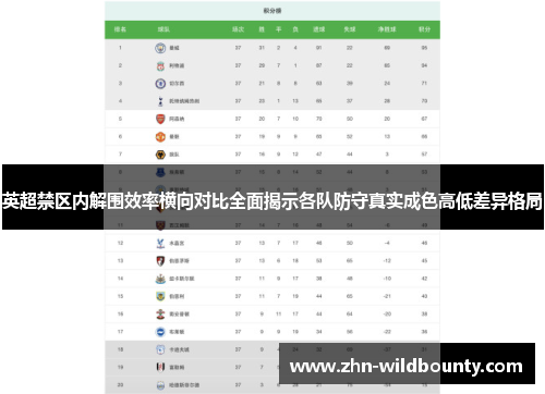 英超禁区内解围效率横向对比全面揭示各队防守真实成色高低差异格局 英超禁区内解围效率横向对比全面揭示各队防守真实成色高低差异格局